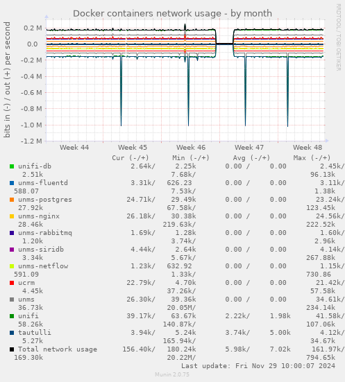 Docker containers network usage