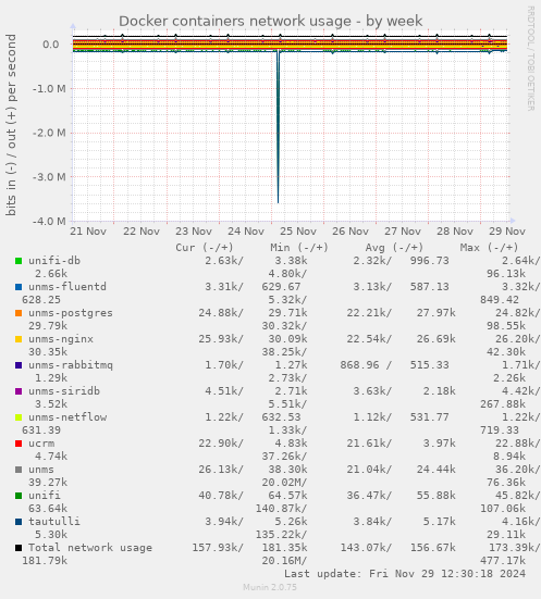 Docker containers network usage