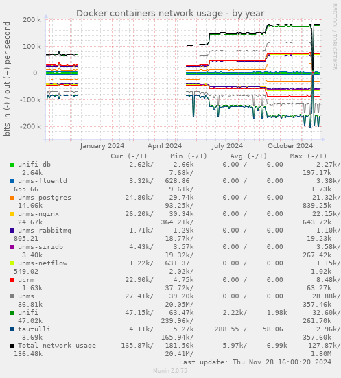 Docker containers network usage