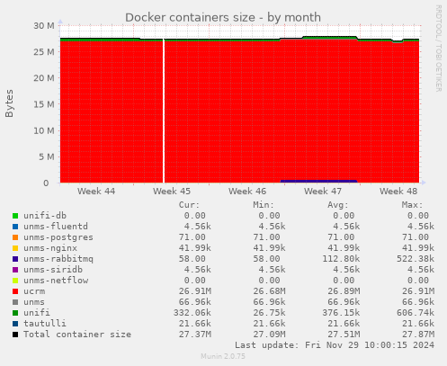 Docker containers size