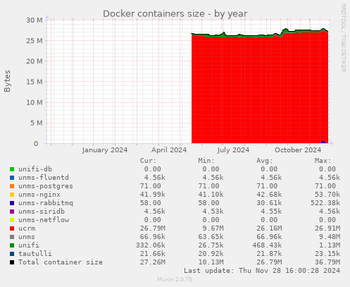 Docker containers size