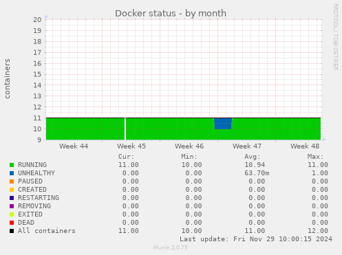 Docker status