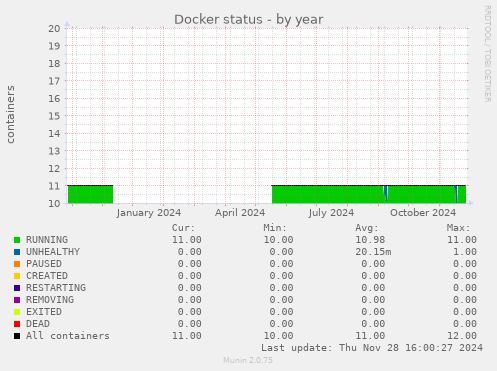 Docker status