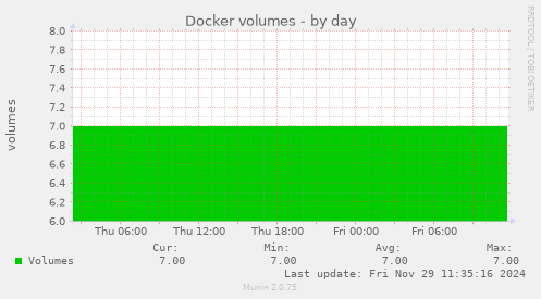 Docker volumes