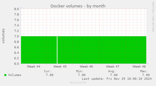 Docker volumes