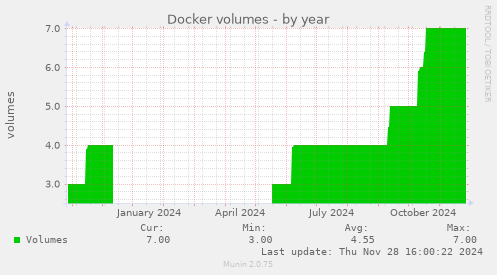 Docker volumes