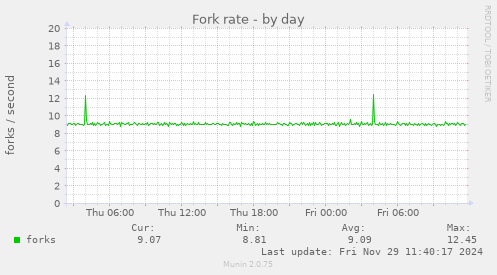 Fork rate