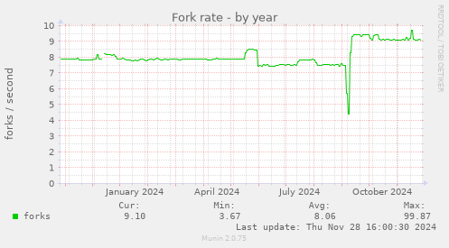 Fork rate