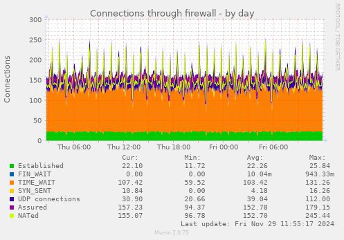 Connections through firewall