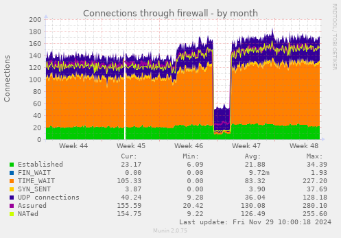 Connections through firewall