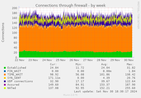 Connections through firewall