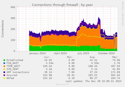 Connections through firewall