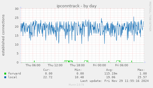 ipconntrack