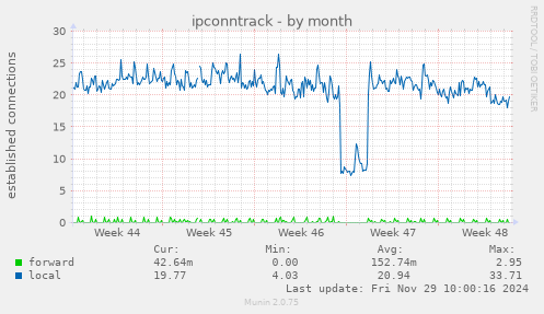 ipconntrack