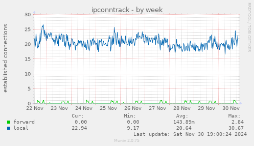 ipconntrack