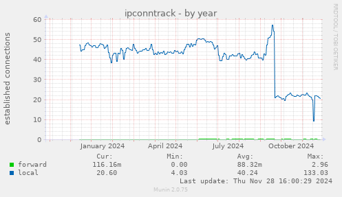 ipconntrack