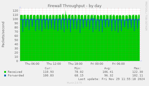 Firewall Throughput