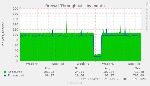 Firewall Throughput