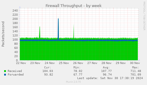 Firewall Throughput