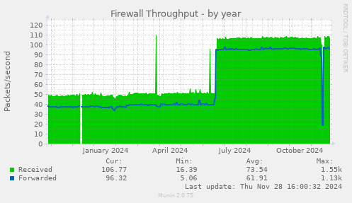 Firewall Throughput