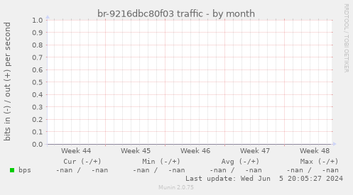 br-9216dbc80f03 traffic