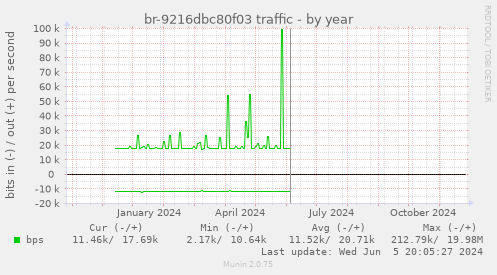 br-9216dbc80f03 traffic