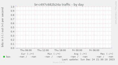 br-c497c682b24a traffic