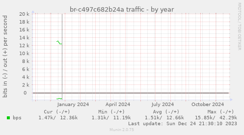 br-c497c682b24a traffic