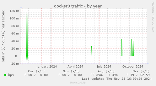 docker0 traffic