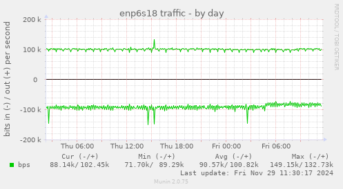 enp6s18 traffic