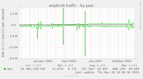 enp6s18 traffic