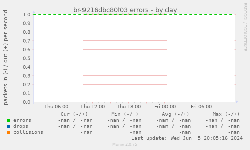 br-9216dbc80f03 errors