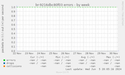 br-9216dbc80f03 errors