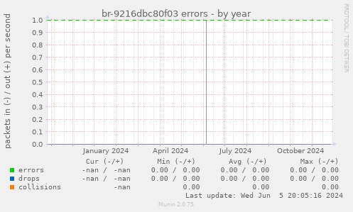 br-9216dbc80f03 errors