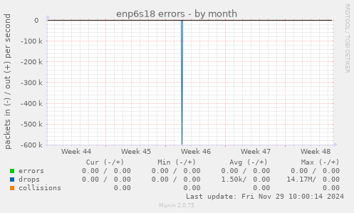 enp6s18 errors