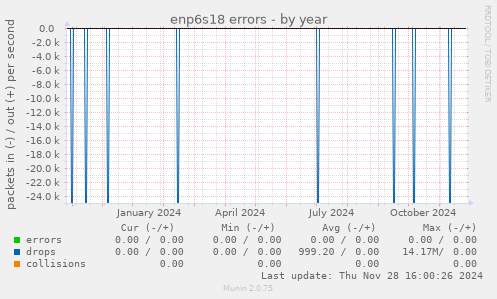 enp6s18 errors