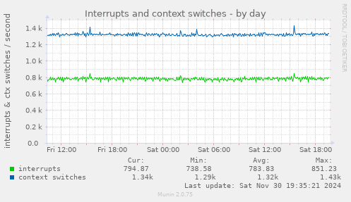 Interrupts and context switches