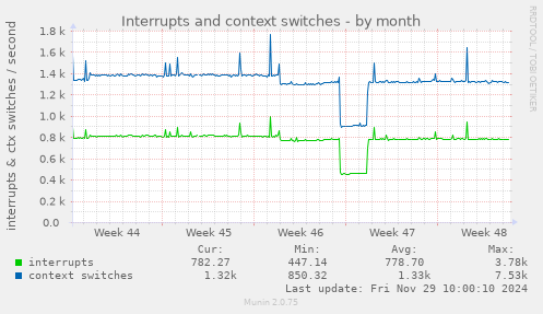 Interrupts and context switches