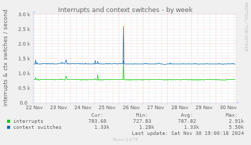 Interrupts and context switches