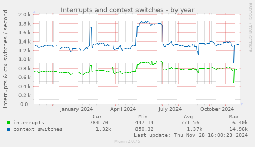 Interrupts and context switches