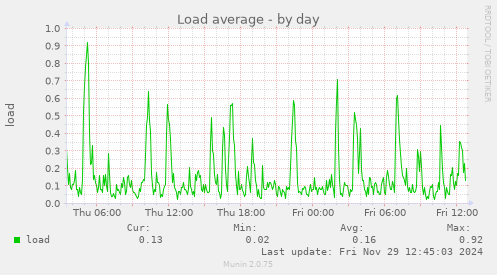 daily graph