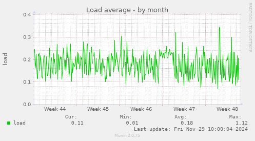 Load average