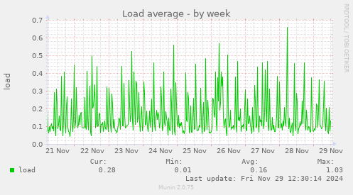 weekly graph