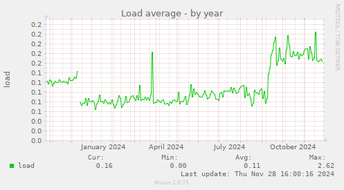 Load average