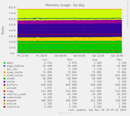 Memory usage