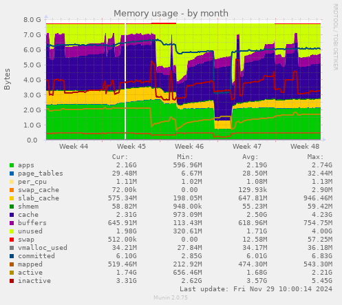 Memory usage