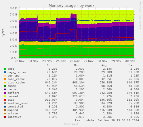 Memory usage