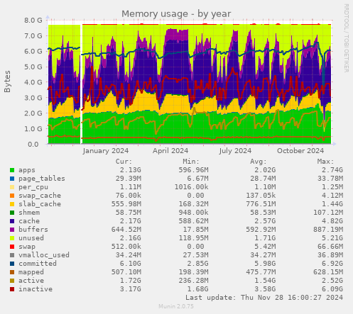 Memory usage