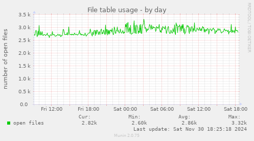 File table usage