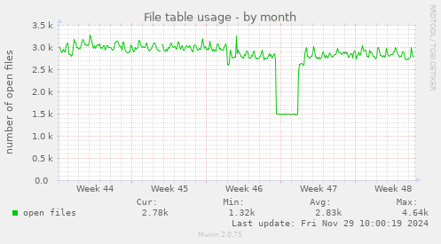 File table usage